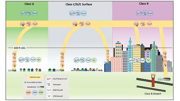 UAM corridor illustration