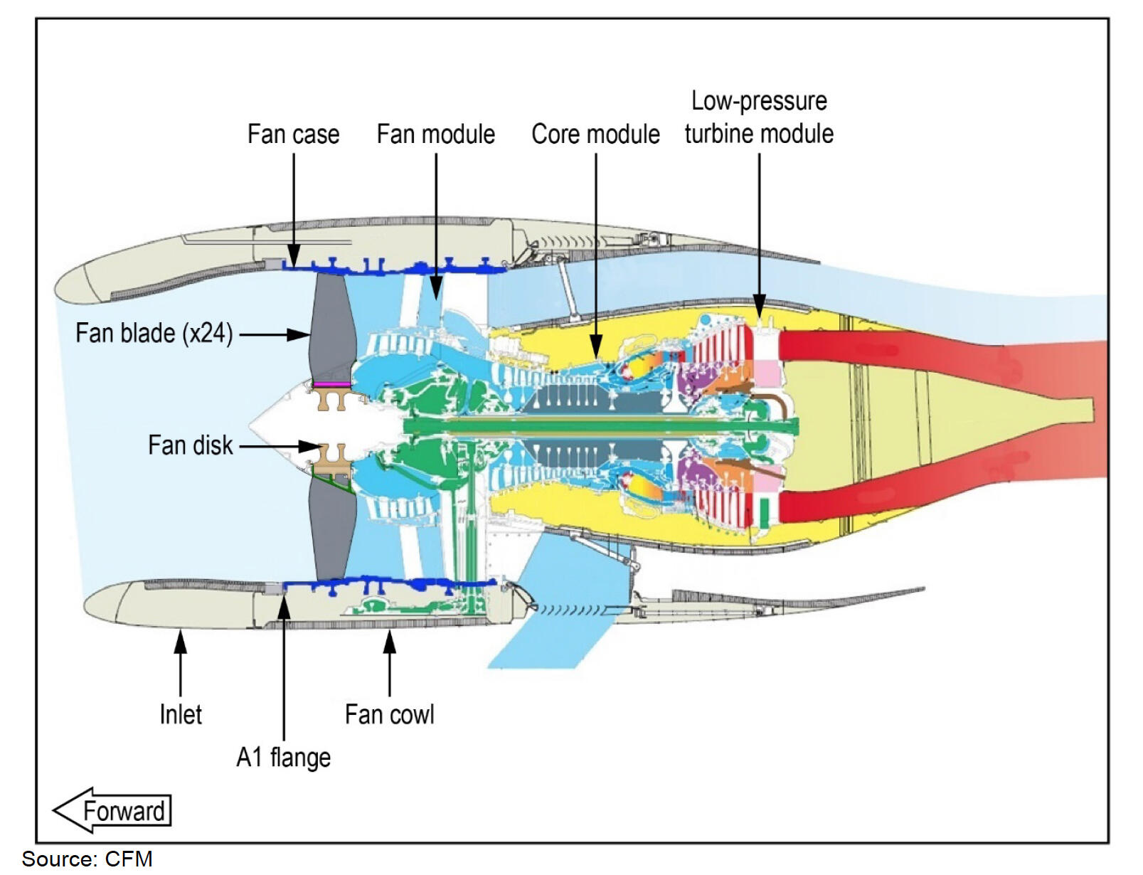 CFM56-7B cross-section