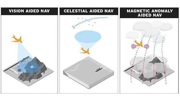 Various navigation alternatives to GPS