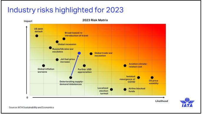 Industry risks highlighted for 2023