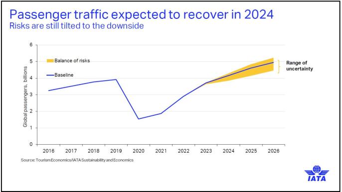 Passenger traffic expected to recover in 2024